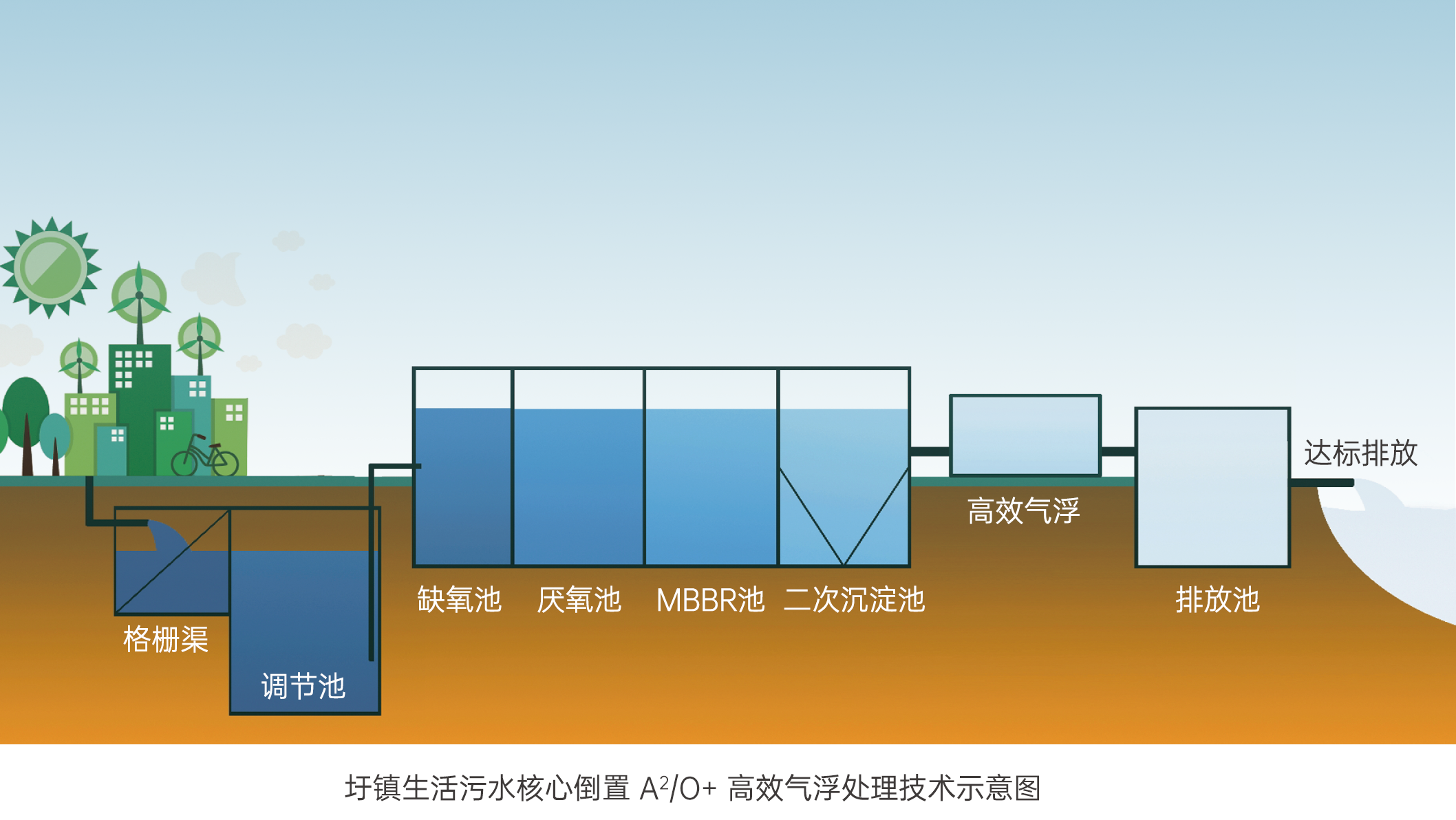 核心倒置 A2O+ 高效气浮生活污水处理技术.png