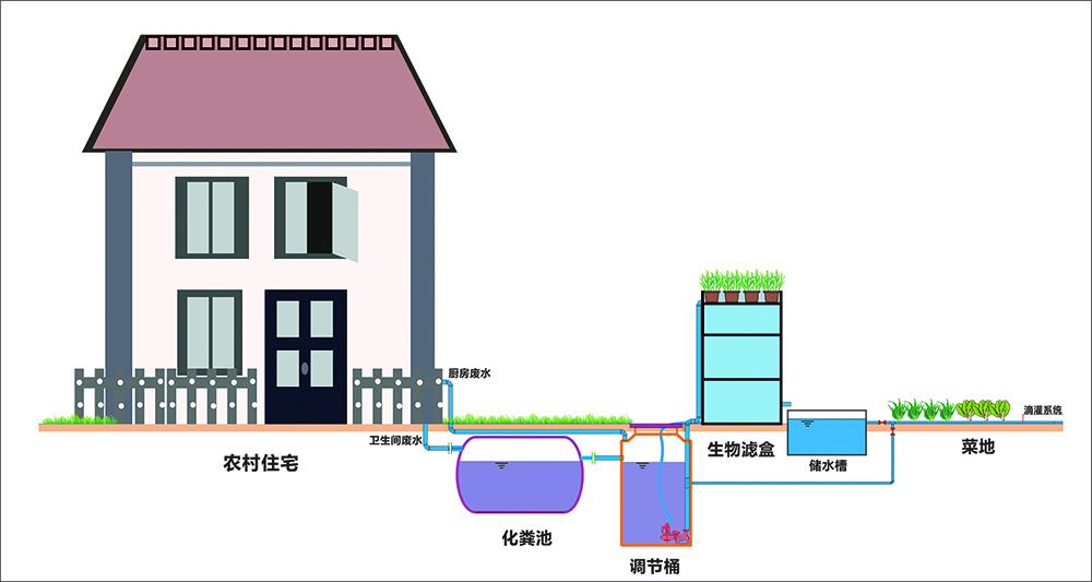 微动力生物滤盒一体化生活污水处理设备处理流程.jpg
