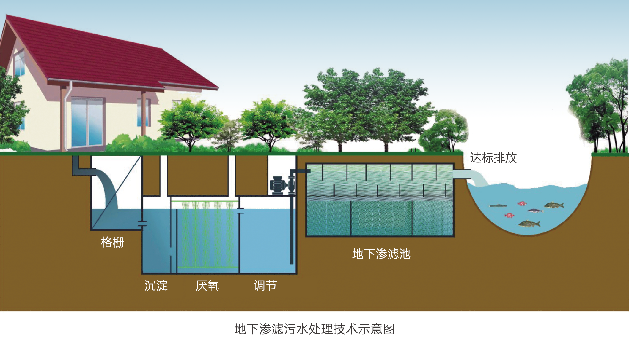 生活污水处理渗滤耦合技术